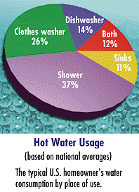 Energy_Star_High_Efficiency_Water_Heating_chart