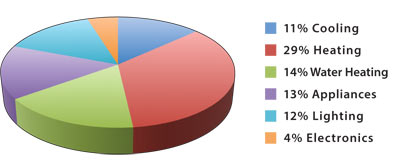 Westinghouse Heater Chart