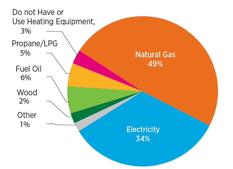 Heating_with_Natural_Gas_chart