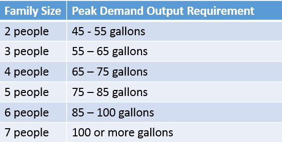 What Size Water Heater Do I Need?